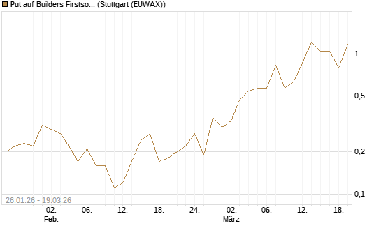 Put auf Builders Firstsource [J.P. Morgan Structured Products B.V.] Chart