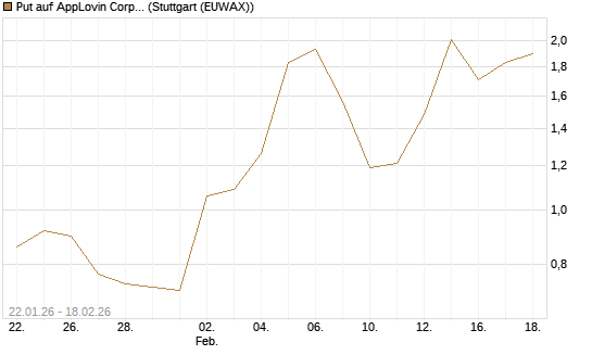 Put auf AppLovin Corp [J.P. Morgan Structured Products B.V.] Chart