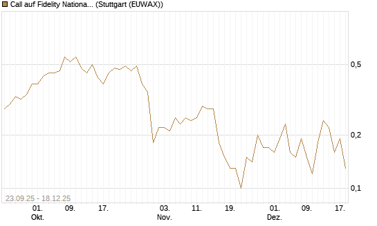Call auf Fidelity National Information Services [J.P. Morgan Structured Products B.V.] Chart