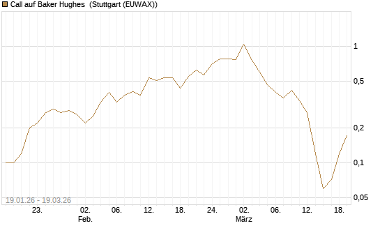 Call auf Baker Hughes [J.P. Morgan Structured Products B.V.] Chart