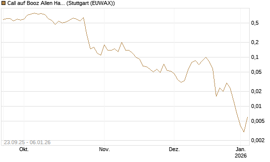 Call auf Booz Allen Hamilton Holding Corporation [J.P. Morgan Structured Products B.V.] Chart