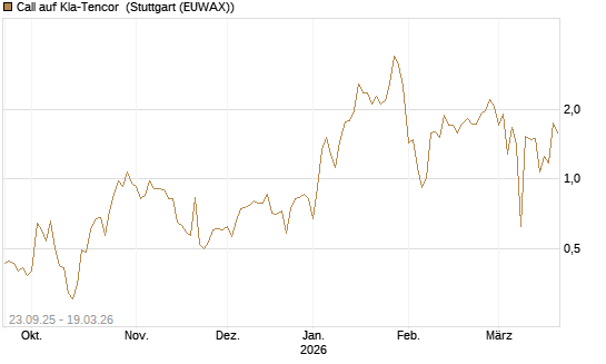 Call auf Kla-Tencor [J.P. Morgan Structured Products B.V.] Chart