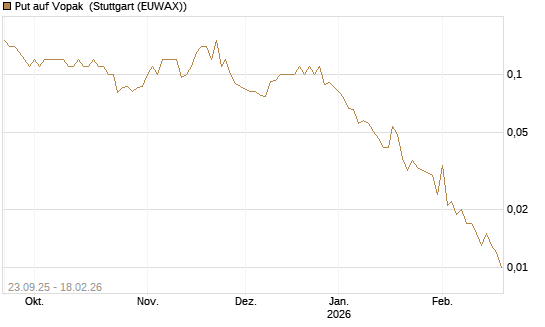 Put auf Vopak [J.P. Morgan Structured Products B.V.] Chart