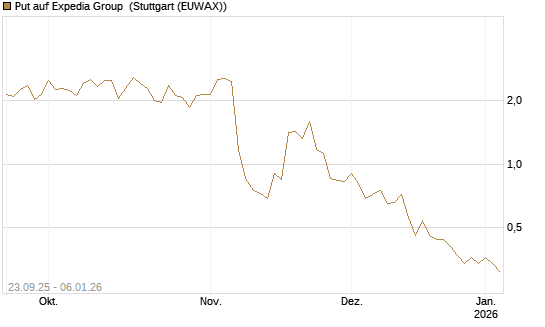 Put auf Expedia Group [J.P. Morgan Structured Products B.V.] Chart