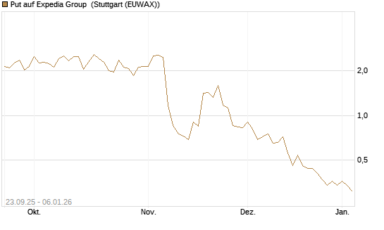 Put auf Expedia Group [J.P. Morgan Structured Products B.V.] Chart