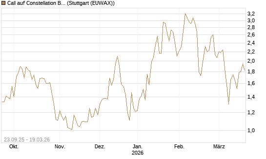 Call auf Constellation Brands A [J.P. Morgan Structured Products B.V.] Chart