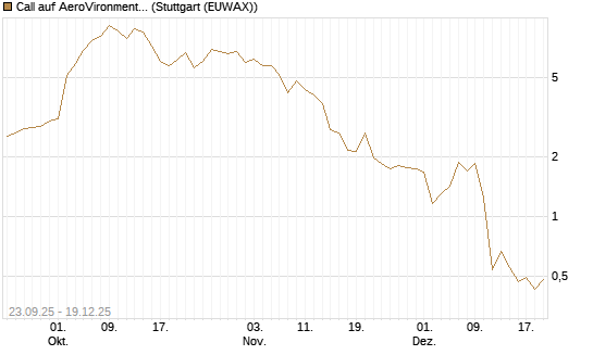 Call auf AeroVironment Inc [J.P. Morgan Structured Products B.V.] Chart