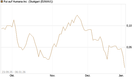Put auf Humana Inc [J.P. Morgan Structured Products B.V.] Chart
