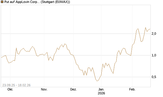 Put auf AppLovin Corp [J.P. Morgan Structured Products B.V.] Chart