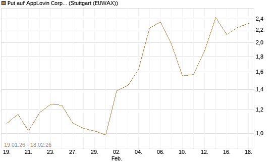 Put auf AppLovin Corp [J.P. Morgan Structured Products B.V.] Chart