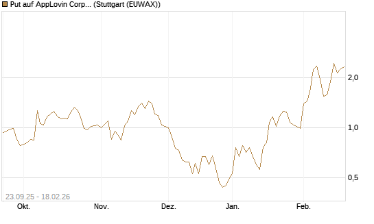 Put auf AppLovin Corp [J.P. Morgan Structured Products B.V.] Chart