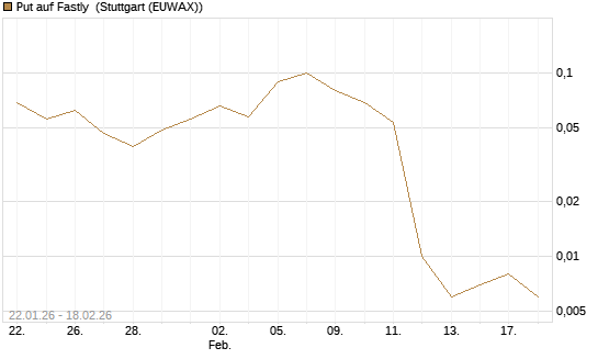 Put auf Fastly [J.P. Morgan Structured Products B.V.] Chart