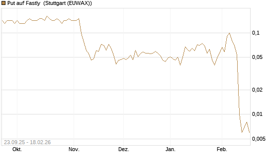 Put auf Fastly [J.P. Morgan Structured Products B.V.] Chart