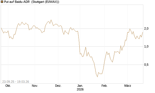Put auf Baidu ADR [J.P. Morgan Structured Products B.V.] Chart
