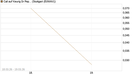 Call auf Keurig Dr Pepper [J.P. Morgan Structured Products B.V.] Chart