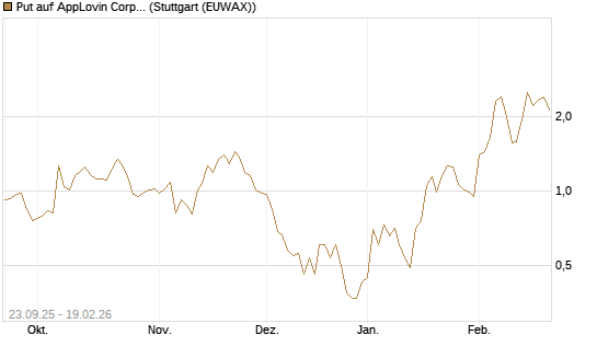 Put auf AppLovin Corp [J.P. Morgan Structured Products B.V.] Chart