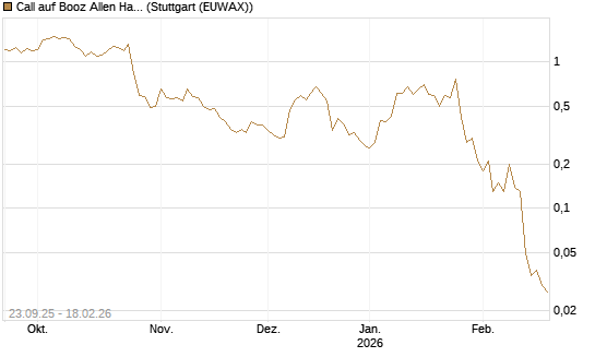 Call auf Booz Allen Hamilton Holding Corporation [J.P. Morgan Structured Products B.V.] Chart