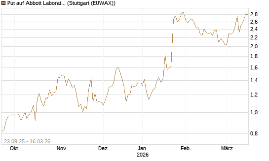 Put auf Abbott Laboratories [J.P. Morgan Structured Products B.V.] Chart