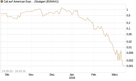 Call auf American Express [J.P. Morgan Structured Products B.V.] Chart