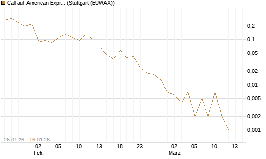 Call auf American Express [J.P. Morgan Structured Products B.V.] Chart