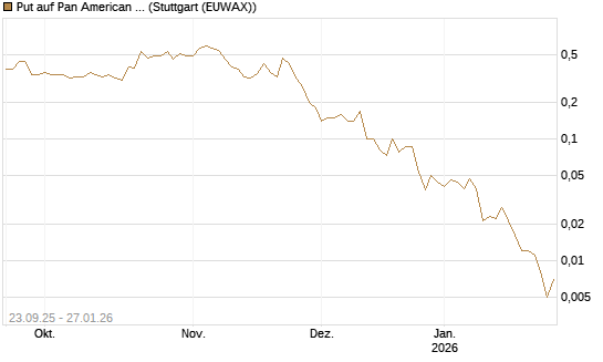 Put auf Pan American Silver [J.P. Morgan Structured Products B.V.] Chart