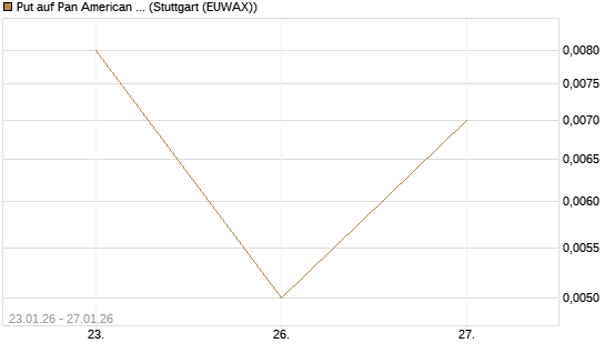 Put auf Pan American Silver [J.P. Morgan Structured Products B.V.] Chart