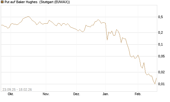 Put auf Baker Hughes [J.P. Morgan Structured Products B.V.] Chart