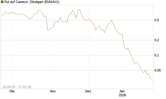 Put auf Cameco [J.P. Morgan Structured Products B.V.] Chart