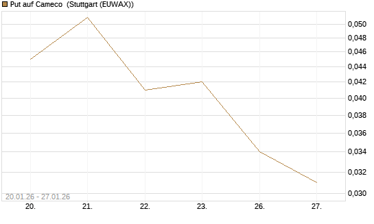 Put auf Cameco [J.P. Morgan Structured Products B.V.] Chart