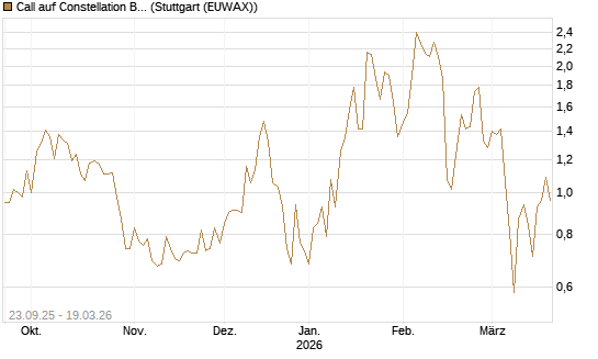 Call auf Constellation Brands A [J.P. Morgan Structured Products B.V.] Chart