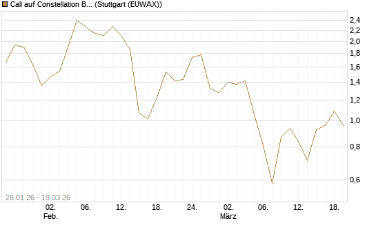 Call auf Constellation Brands A [J.P. Morgan Structured Products B.V.] Chart