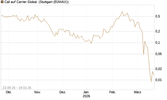 Call auf Carrier Global [J.P. Morgan Structured Products B.V.] Chart