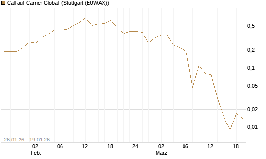 Call auf Carrier Global [J.P. Morgan Structured Products B.V.] Chart