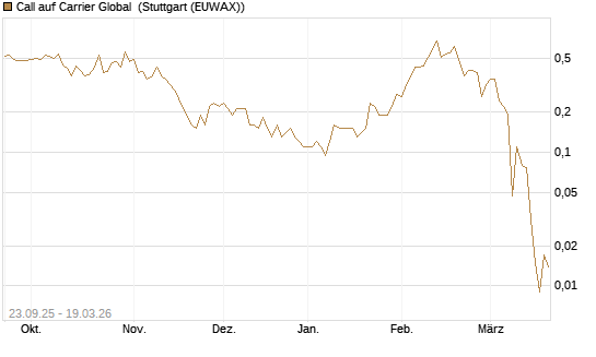 Call auf Carrier Global [J.P. Morgan Structured Products B.V.] Chart