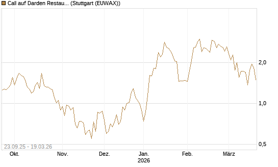 Call auf Darden Restaurants [J.P. Morgan Structured Products B.V.] Chart