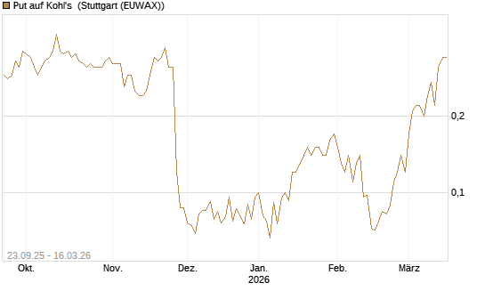 Put auf Kohl's [J.P. Morgan Structured Products B.V.] Chart