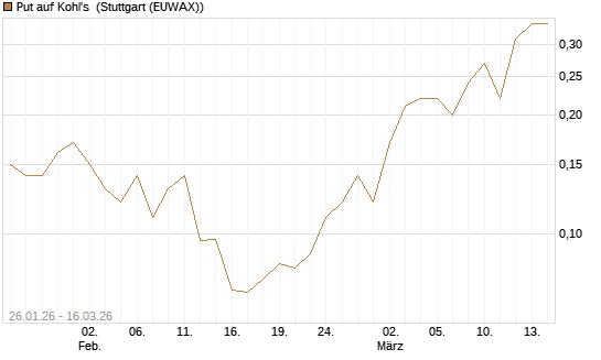 Put auf Kohl's [J.P. Morgan Structured Products B.V.] Chart