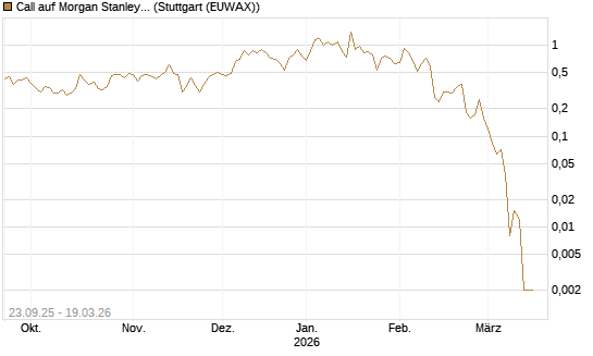 Call auf Morgan Stanley [J.P. Morgan Structured Products B.V.] Chart