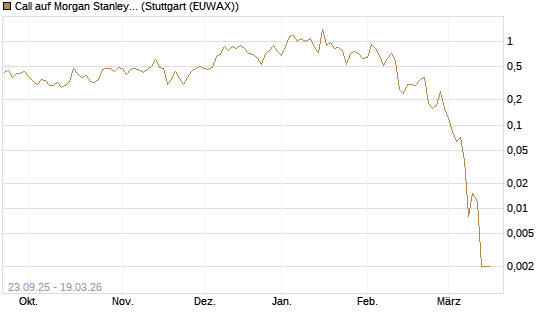 Call auf Morgan Stanley [J.P. Morgan Structured Products B.V.] Chart