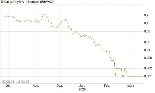 Call auf Lyft A  [J.P. Morgan Structured Products B.V.] Chart