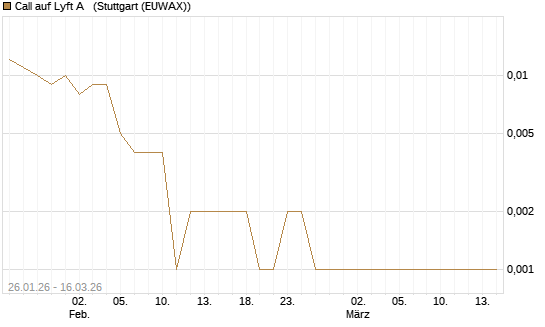 Call auf Lyft A  [J.P. Morgan Structured Products B.V.] Chart