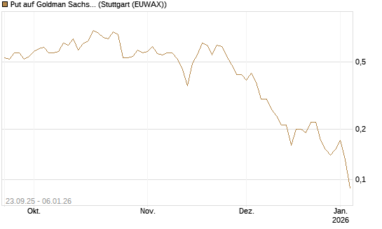 Put auf Goldman Sachs [J.P. Morgan Structured Products B.V.] Chart