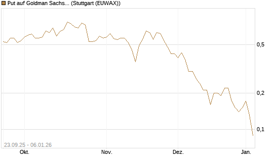 Put auf Goldman Sachs [J.P. Morgan Structured Products B.V.] Chart