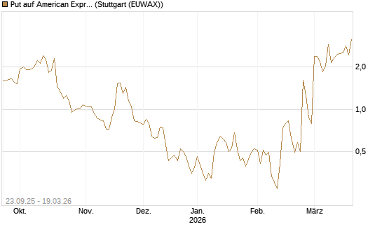 Put auf American Express [J.P. Morgan Structured Products B.V.] Chart