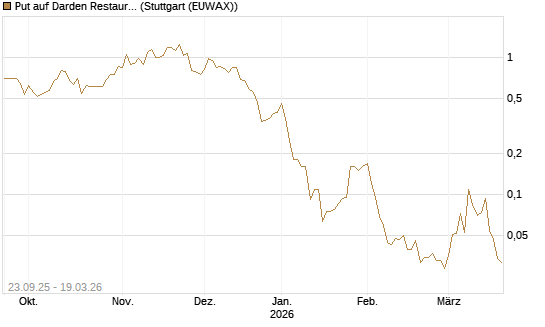 Put auf Darden Restaurants [J.P. Morgan Structured Products B.V.] Chart