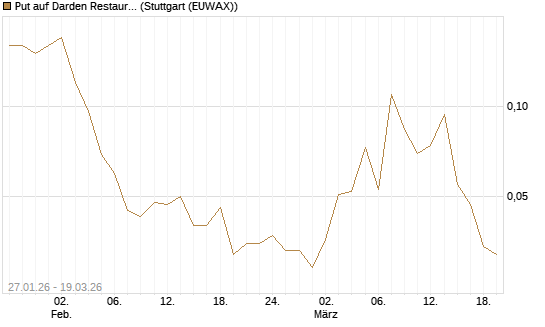Put auf Darden Restaurants [J.P. Morgan Structured Products B.V.] Chart
