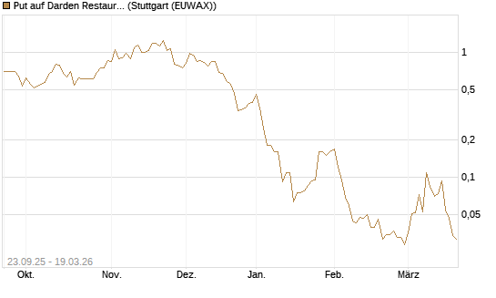 Put auf Darden Restaurants [J.P. Morgan Structured Products B.V.] Chart