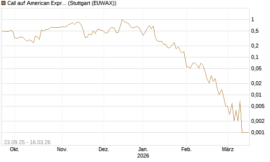 Call auf American Express [J.P. Morgan Structured Products B.V.] Chart