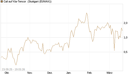 Call auf Kla-Tencor [J.P. Morgan Structured Products B.V.] Chart