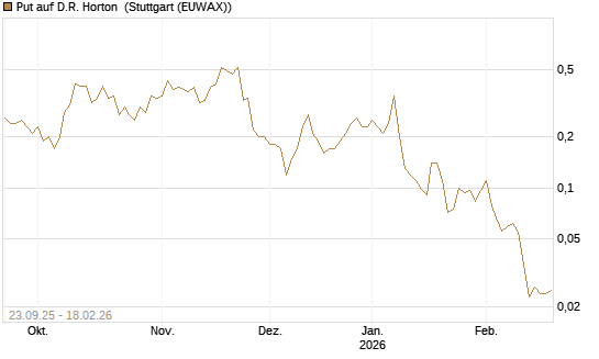 Put auf D.R. Horton [J.P. Morgan Structured Products B.V.] Chart